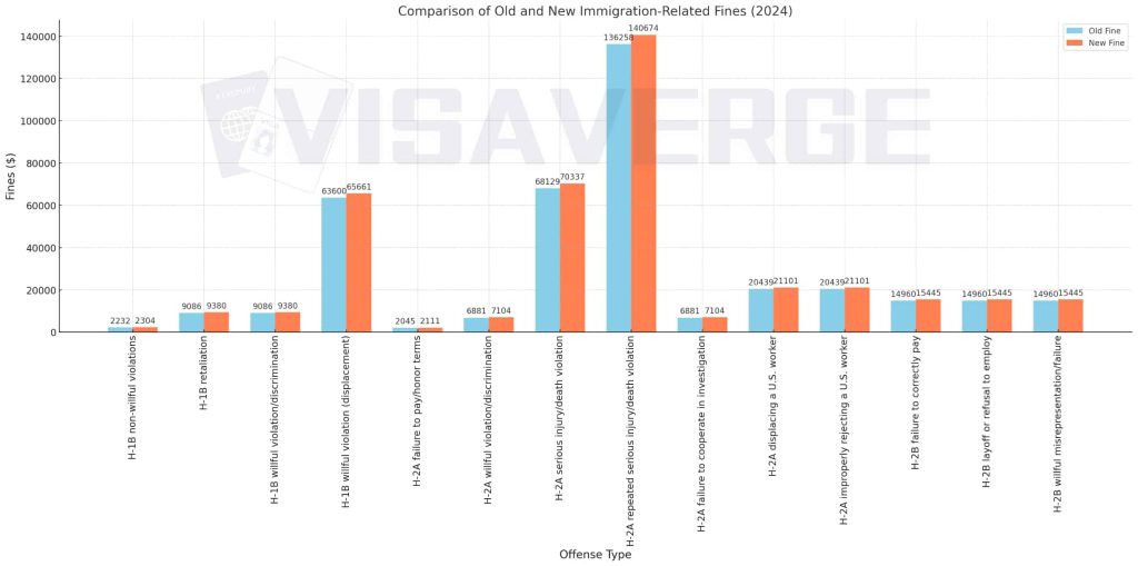 2024 DOL Hike in H-1B, H-2A, H-2B Immigration Fine Penalties - VisaVerge 2024 DOL Hike in H-1B, H-2A, H-2B Immigration Fine Penalties