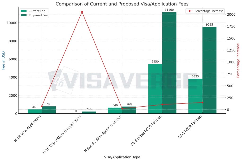 H-1B and Immigration Visa Fee Increase Clears White House Review - VisaVerge H-1B and Immigration Visa Fee Increase Clears White House Review