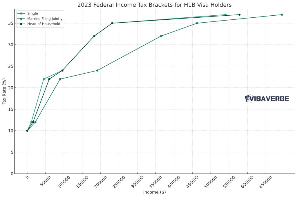 Federal Income Tax Brackets for H1B Visa Holders: Calculations Explained - VisaVerge Federal Income Tax Calculations for H1B Visa Holders