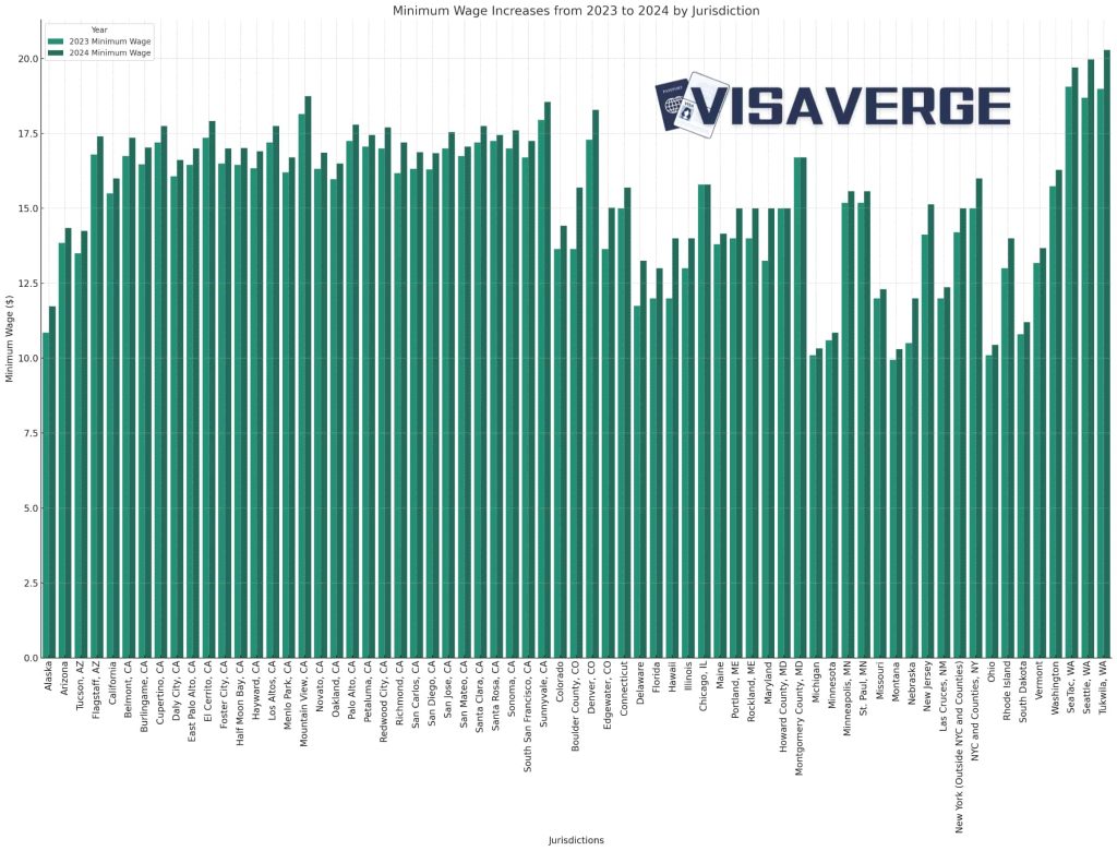 2024 State and Local Minimum Wage Increases: What Employers Need to Know - VisaVerge State and City Minimum Wage Changes in 2024