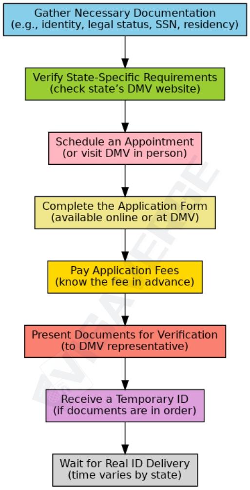 Steps to Obtain Real ID for H1B Visa Holders: Requirements & Documentation - VisaVerge Steps to Obtain Real ID on H1B Visa