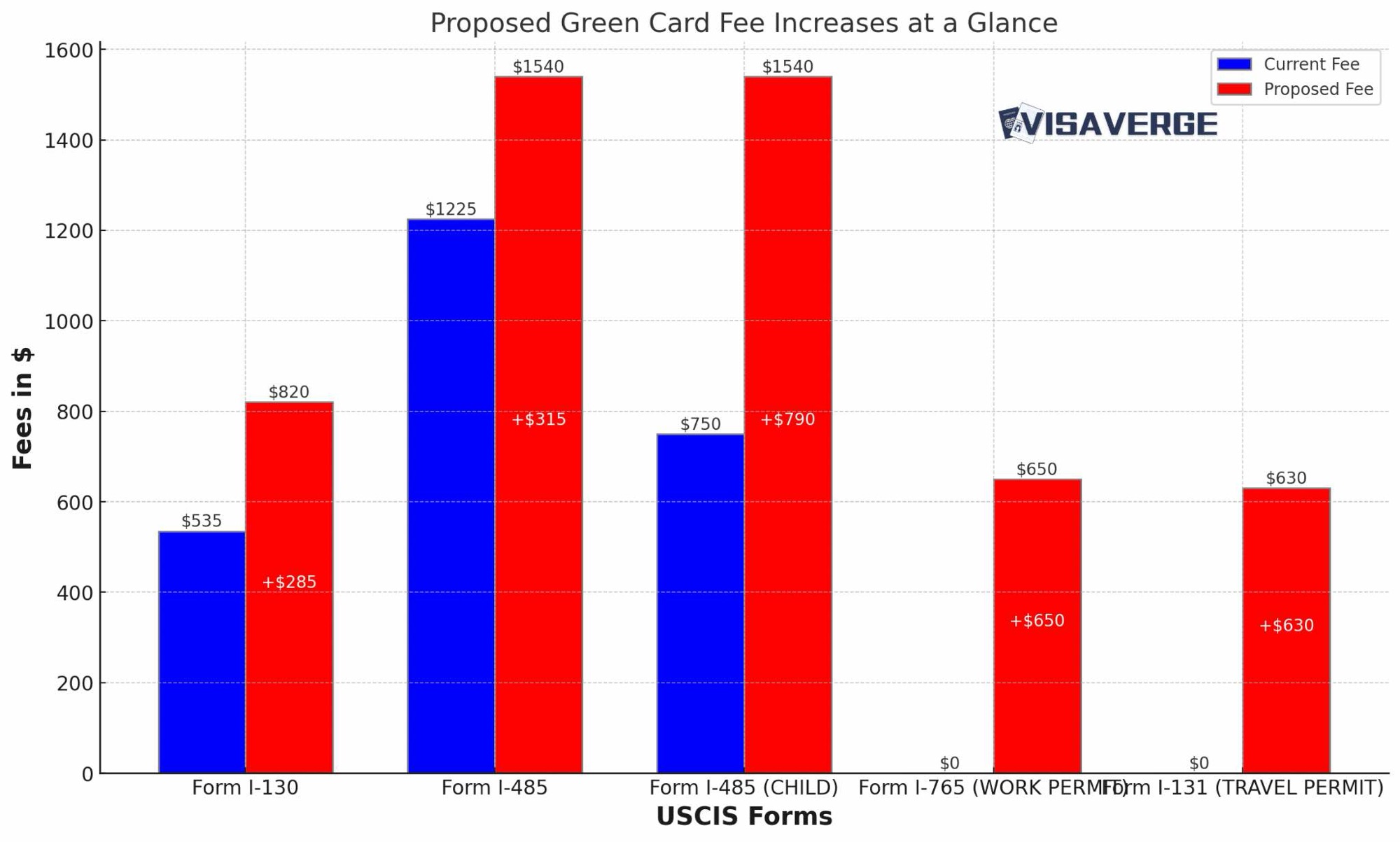 2024 Immigration Fee Hike: Will Fees Increase? - VisaVerge Proposed Immigration fees increase in 2024
