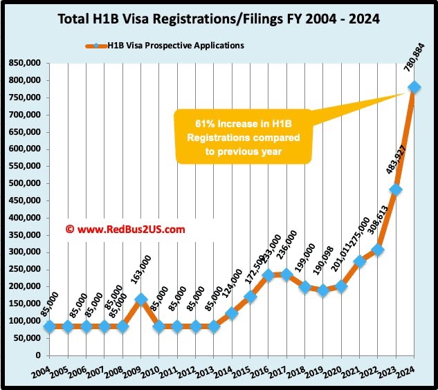 Elon Musk Slams H-1B Visa Rules Amid Legal Immigration Debate - VisaVerge Chart showing H1B lottery cap and applications