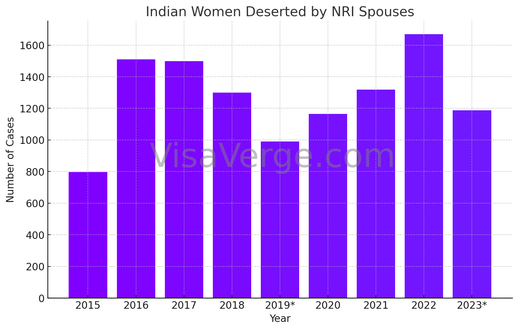 Surge in NRI Spouse Complaints: Indian Women Deserted Doubles Since 2015 - VisaVerge Surge in NRI Spouse Complaints: Indian Women Deserted Doubles Since 2015