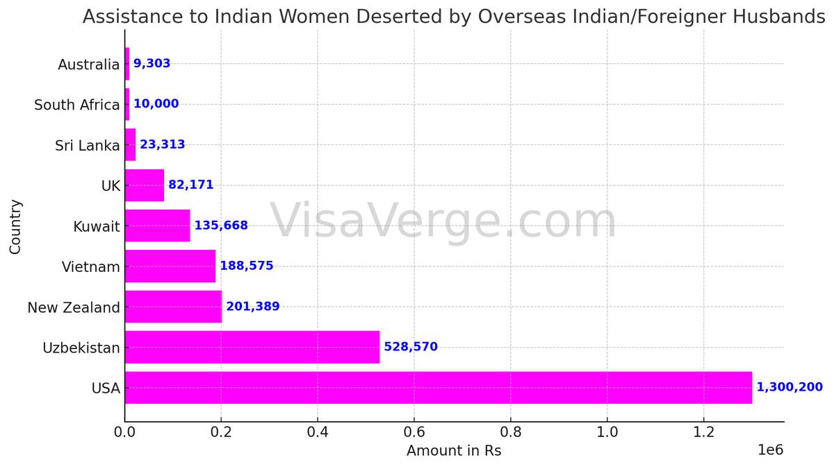 Surge in NRI Spouse Complaints: Indian Women Deserted Doubles Since 2015 - VisaVerge Surge in NRI Spouse Complaints: Indian Women Deserted Doubles Since 2015