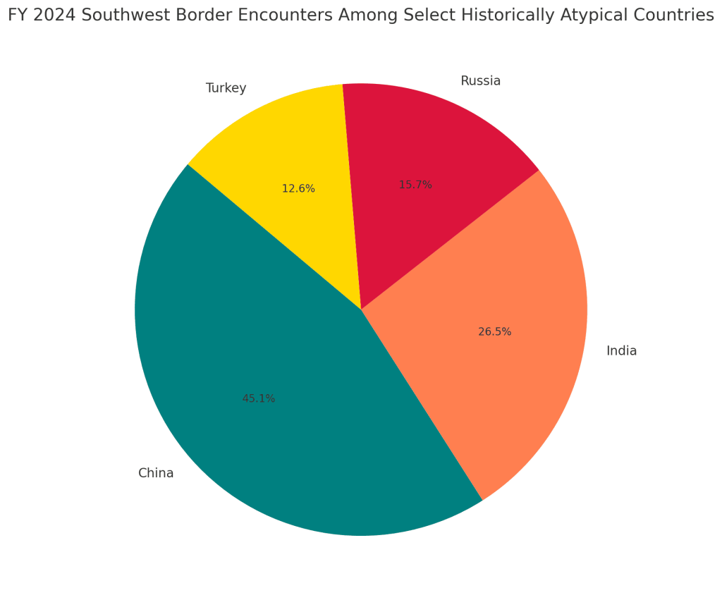 Key Countries Driving Immigration Waves to the U.S. in 2024 - VisaVerge Key Countries Driving Immigration Waves to the U.S. in 2024