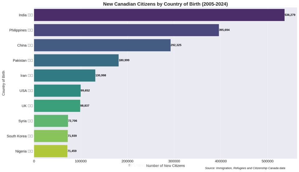 Over 71,000 Nigerians Granted Canadian Citizenship Since 2005 Over 71,000 Nigerians Granted Canadian Citizenship Since 2005