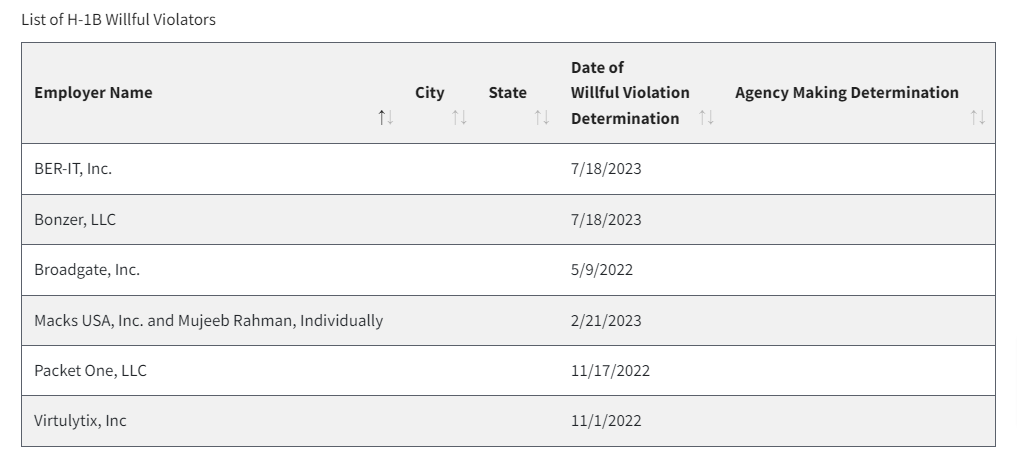 What is a Willful Violator Employer? What is a Willful Violator Employer?