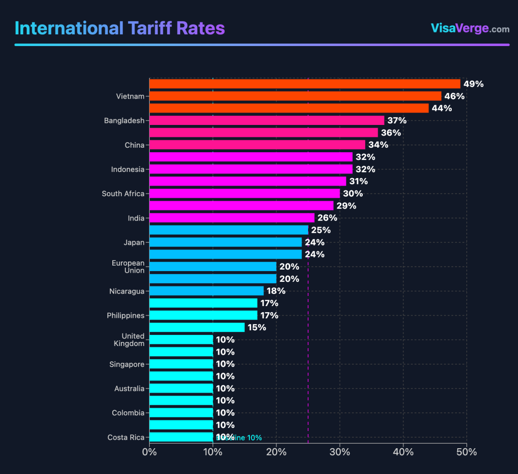Trump Announces 10% Tariff on Imports, Escalating Global Trade Tensions