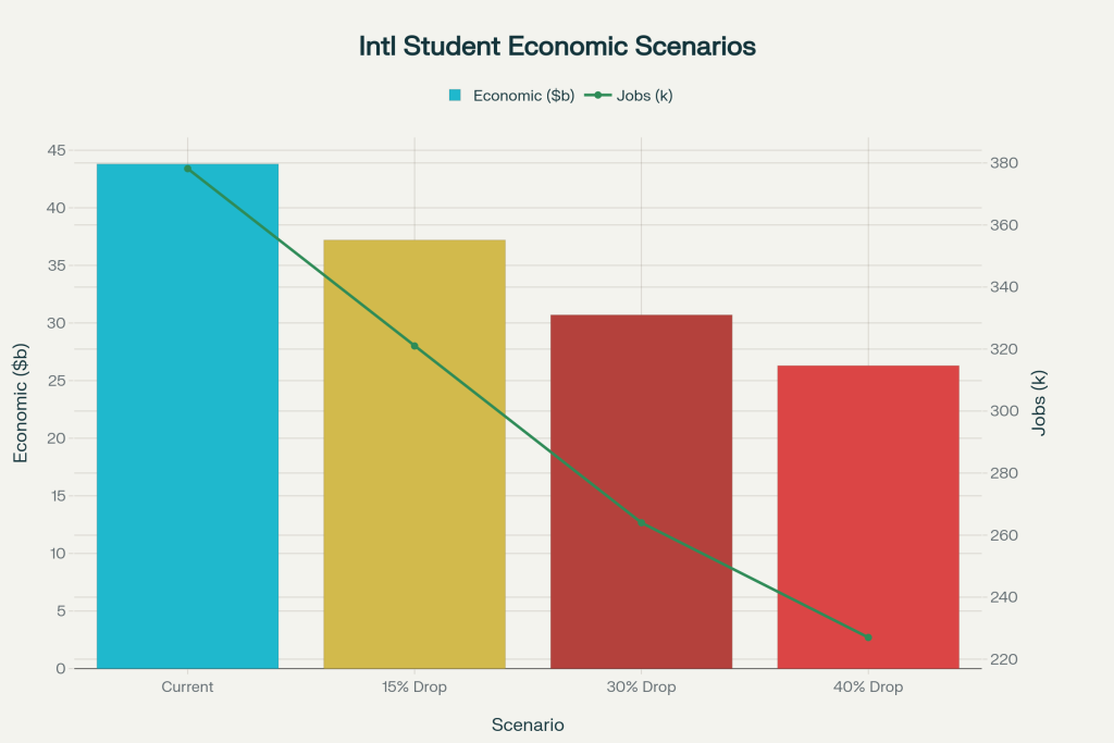How Trump-Era Policies Threaten American Universities and the Economy - VisaVerge Projected Economic Losses from International Student Decline - Multiple Scenarios