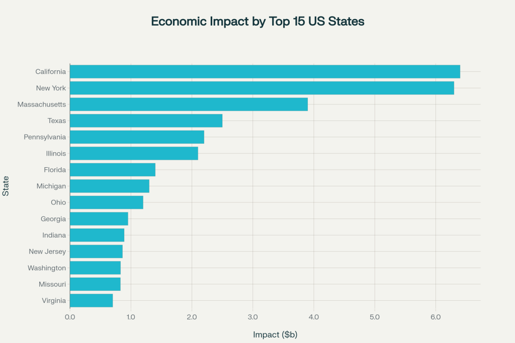 How Trump-Era Policies Threaten American Universities and the Economy - VisaVerge Economic Impact of International Students by State (2023-24) - Top 15 States