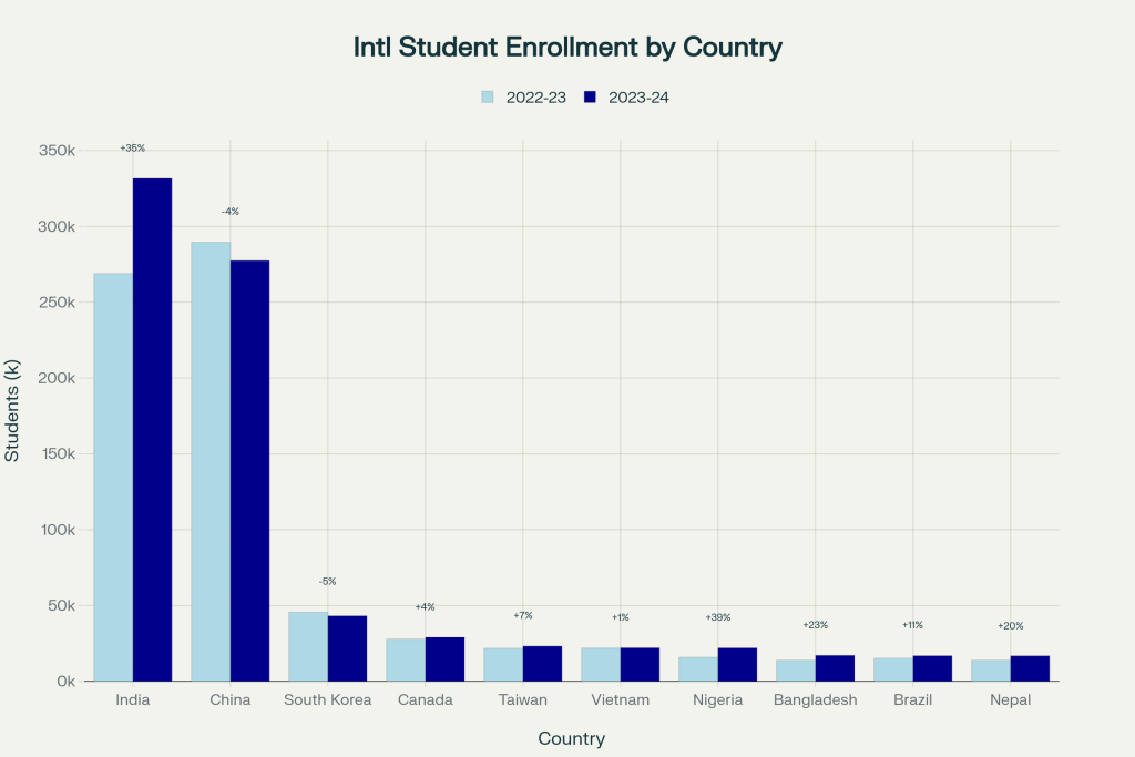 How Trump-Era Policies Threaten American Universities and the Economy - VisaVerge International Student Enrollment by Top Source Countries: 2022-23 vs 2023-24