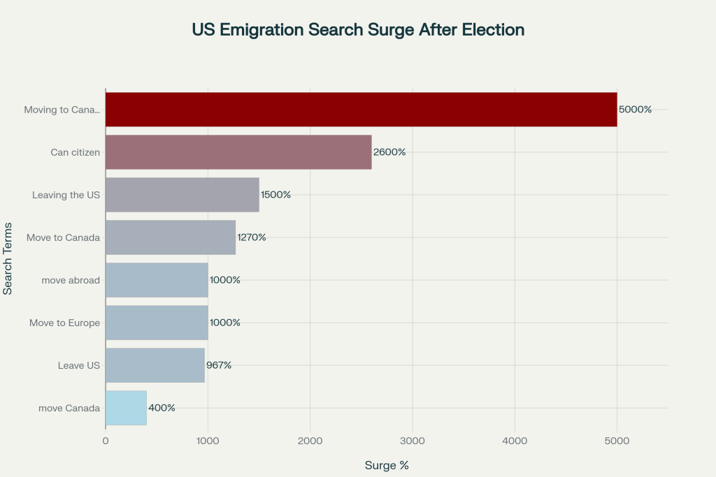 Why Google Searches for “Leaving USA” Are Surging to Historic Levels Why Google Searches for “Leaving USA” Are Surging to Historic Levels