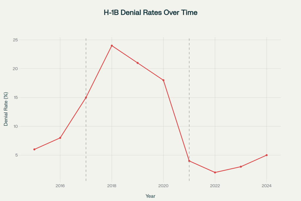 H-1B visa denial rates from 2015-2024, showing dramatic policy impacts under different administrations