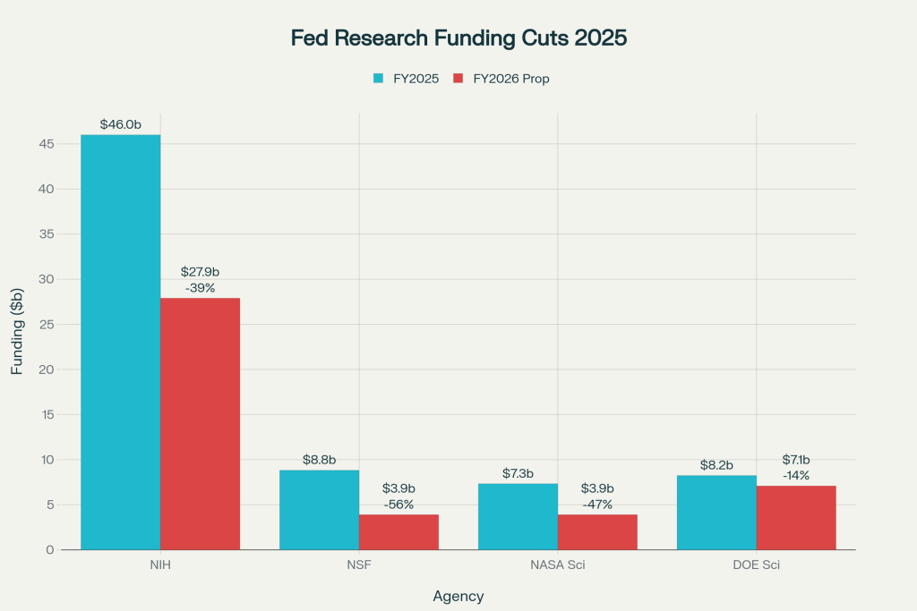 How Trump-Era Policies Threaten American Universities and the Economy - VisaVerge Federal Research Funding Cuts: FY2025 vs FY2026 Proposed Budget