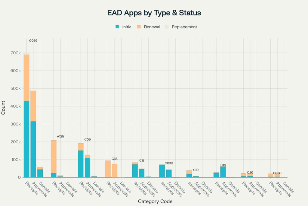 FY 2025 Q2 Employment Authorization Landscape for Form I-765 - VisaVerge FY 2025 Q2 Employment Authorization Landscape for Form I-765