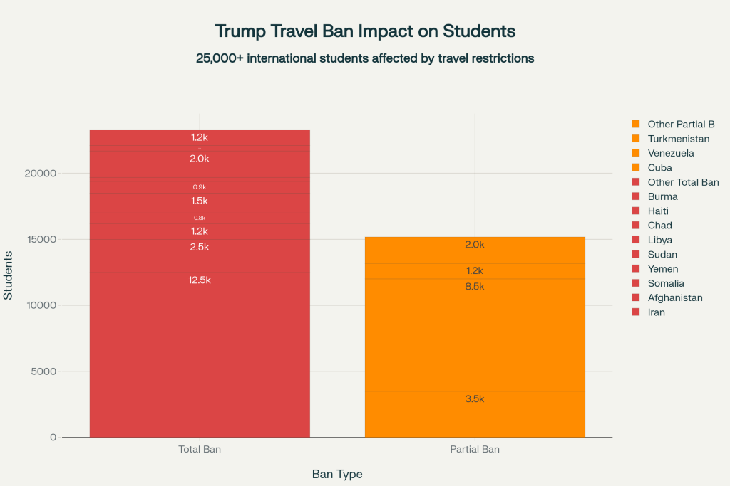 How Trump-Era Policies Threaten American Universities and the Economy - VisaVerge Impact of Trump Travel Ban on International Students by Country (March 2024)