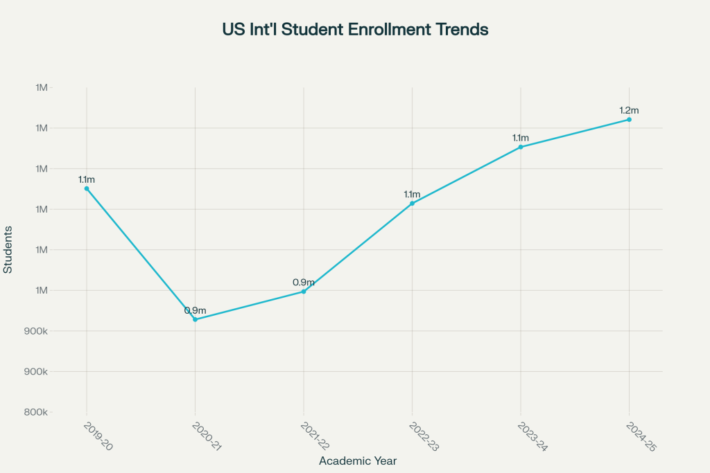 How Trump-Era Policies Threaten American Universities and the Economy - VisaVerge International Student Enrollment Trends in the United States (2019-2025)