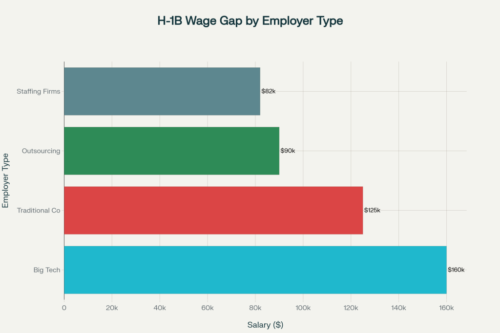 Comparison of H-1B worker median salaries by employer type, showing significant wage gaps between direct hires and outsourcing arrangements