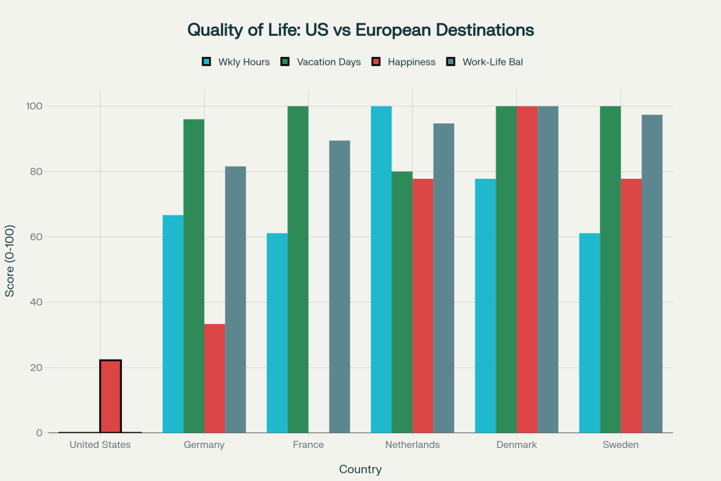 Why Google Searches for "Leaving USA" Are Surging to Historic Levels European countries consistently outperform the United States on key quality of life metrics including work-life balance, vacation time, and happiness scores
