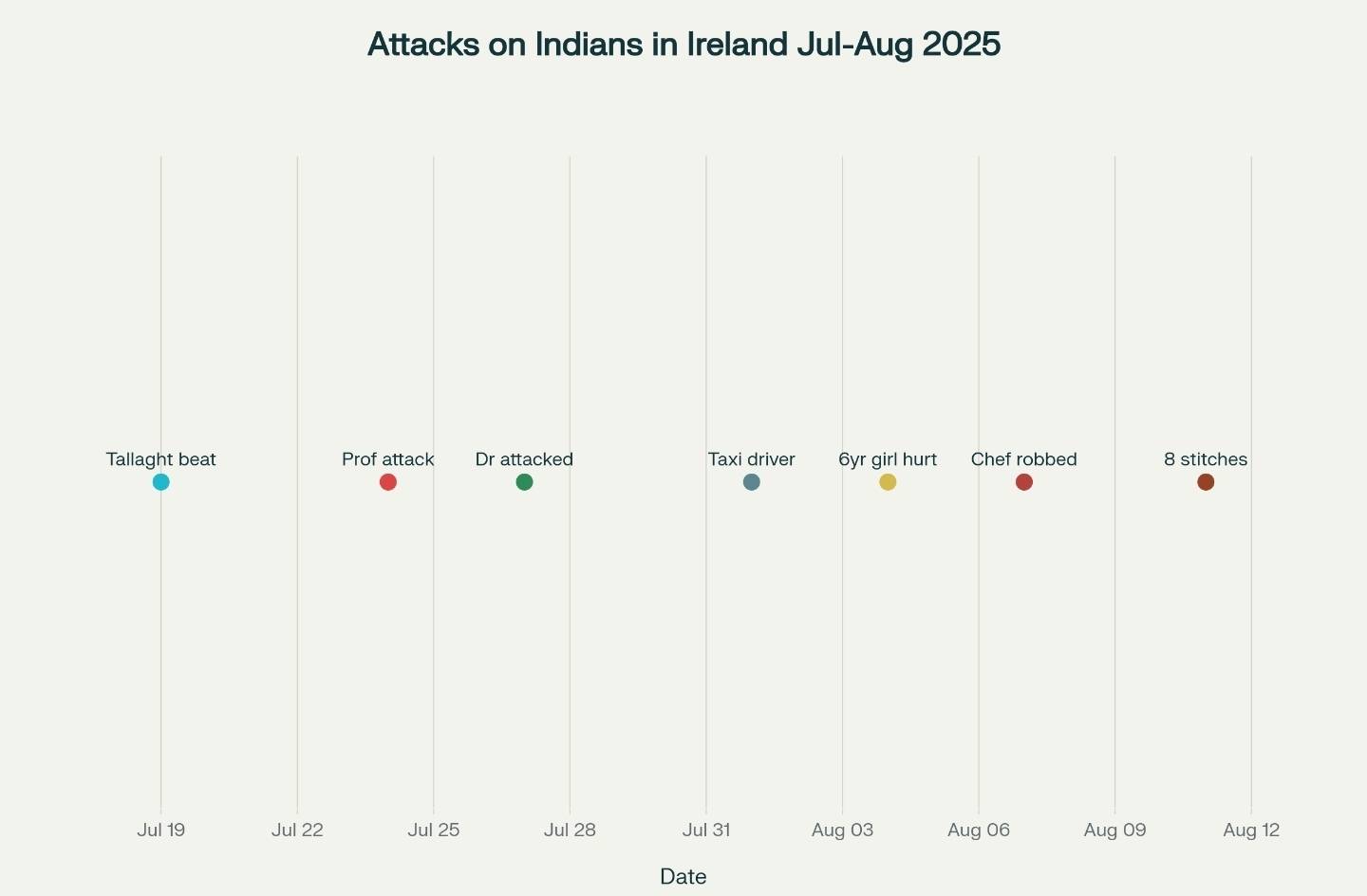 Surge in Attacks on Indians in Ireland: Cases, Causes and Reactions - VisaVerge - VisaVerge