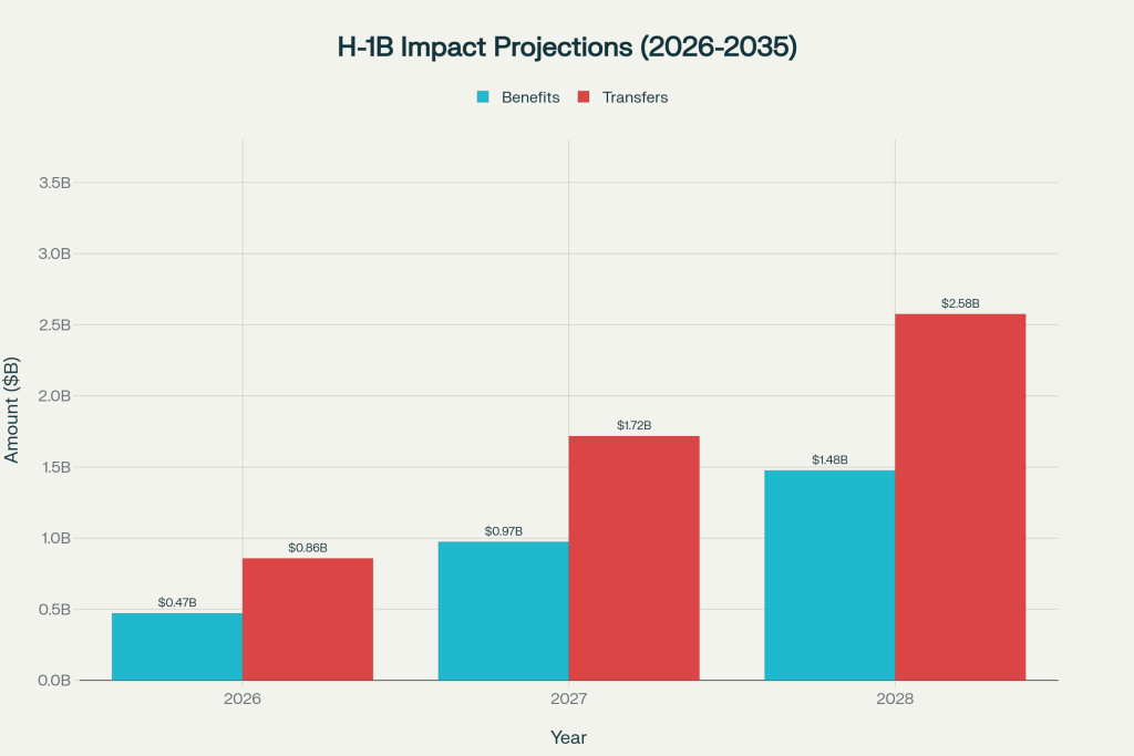 Economic impact timeline showing annual benefits and transfers from H-1B weighted selection system over 10-year implementation period