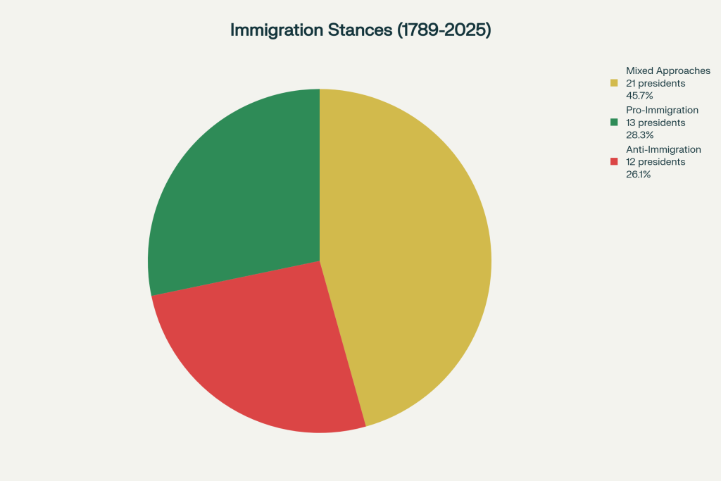 Every US President's Immigration Stance: 1789-2025 - VisaVerge Overall Distribution of Presidential Immigration Stances Across All 46 Presidents