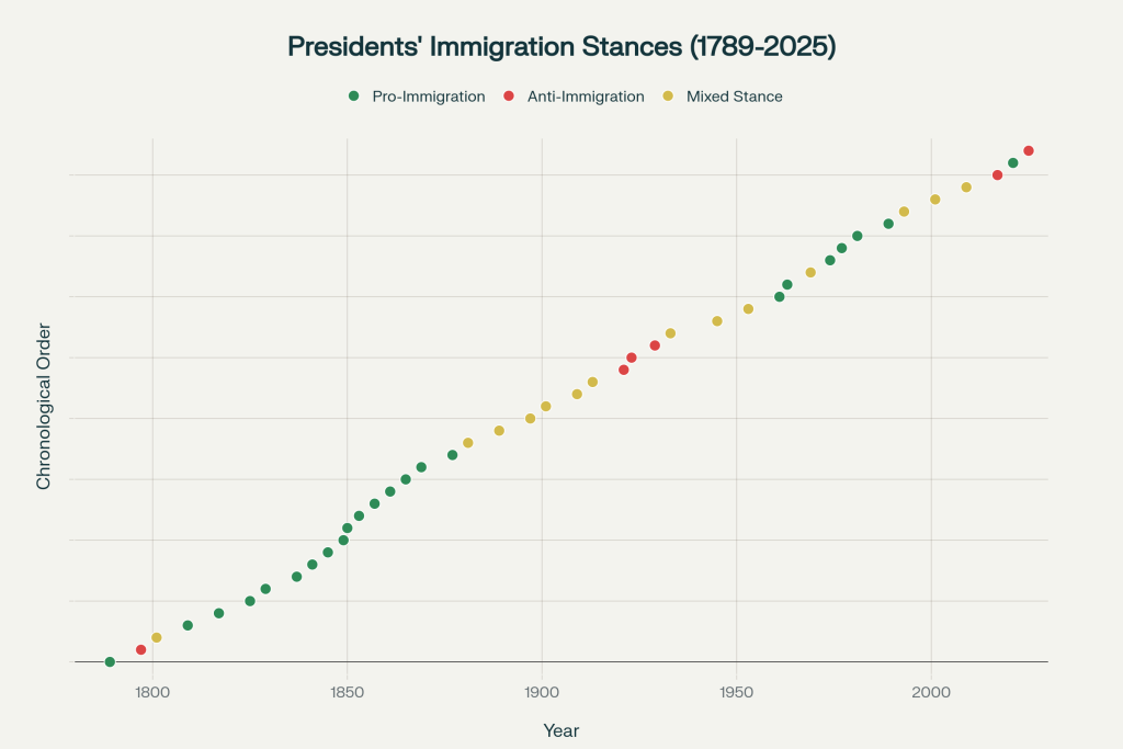 Every US President's Immigration Stance: 1789-2025 - VisaVerge Timeline of American Presidents' Immigration Stances from 1789 to 2025