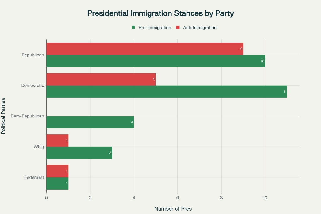 Every US President's Immigration Stance: 1789-2025 - VisaVerge Presidential Immigration Stances Compared by Political Party Affiliation