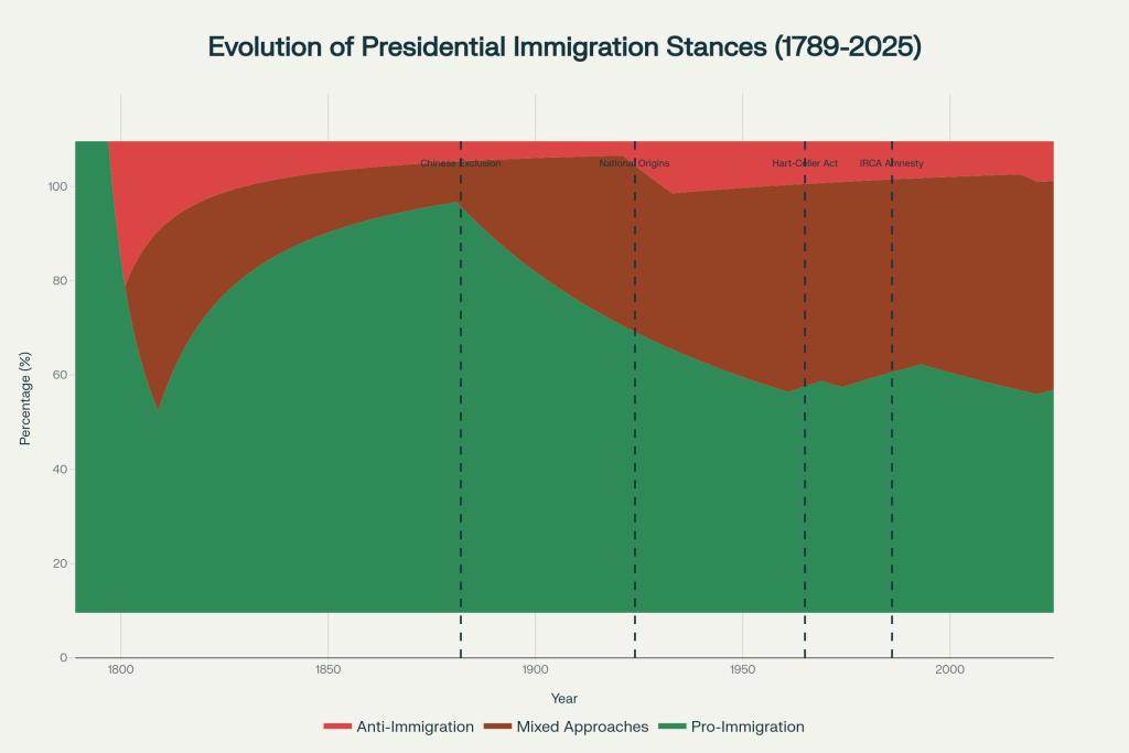 Every US President's Immigration Stance: 1789-2025 - VisaVerge Evolution of Presidential Immigration Philosophy Across American History