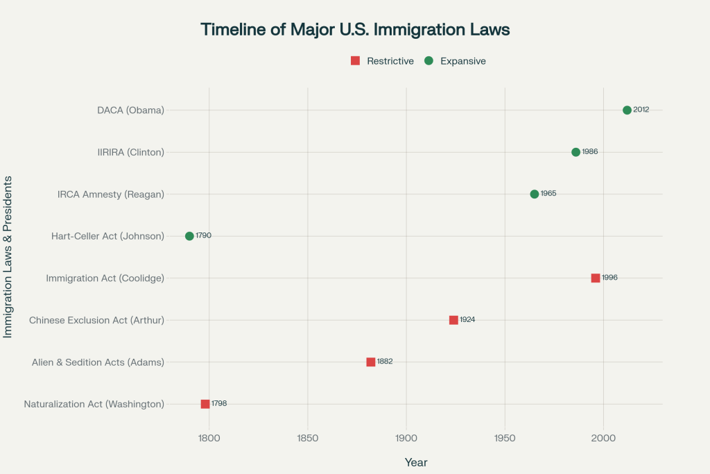 Every US President's Immigration Stance: 1789-2025 - VisaVerge Timeline of Major Immigration Laws and the Presidents Who Enacted Them