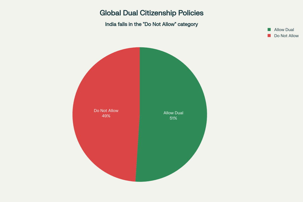Global dual citizenship policies: nearly equal split between countries that allow and prohibit dual citizenship