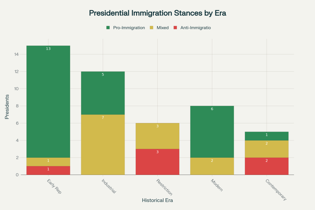 Every US President's Immigration Stance: 1789-2025 - VisaVerge Distribution of Presidential Immigration Stances Across Different Historical Eras