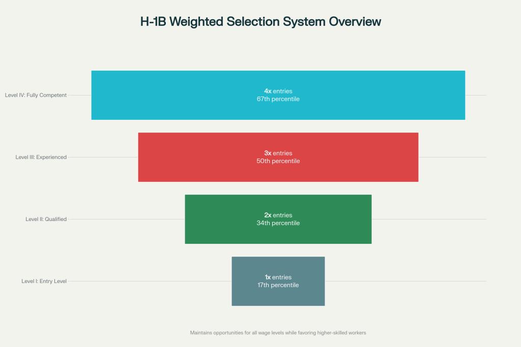 H-1B Weighted Selection System showing how different wage levels receive different weights in the lottery system