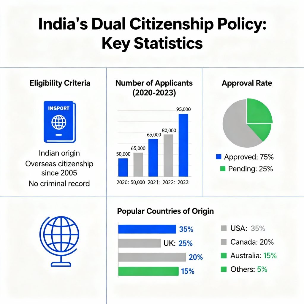 Comprehensive infographic on India's dual citizenship policy and statistics