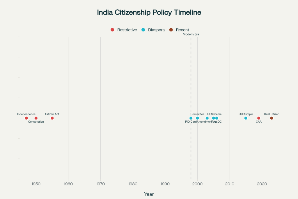 Timeline of India's citizenship policy evolution from independence to present