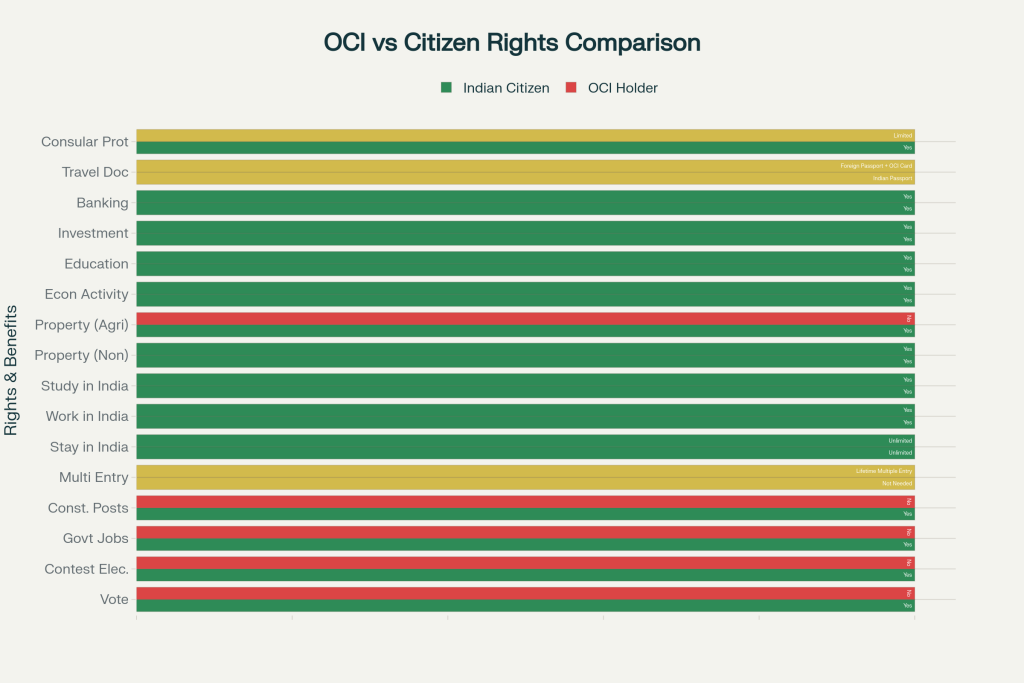 Comparison of rights between Indian citizens and OCI (Overseas Citizenship of India) holders