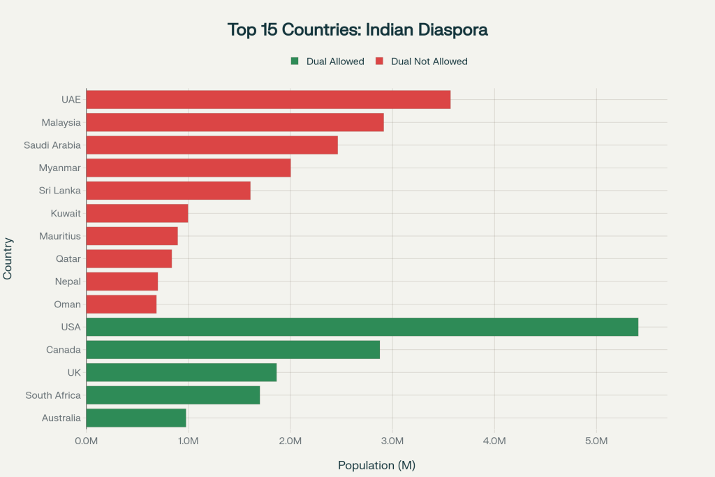 Top 15 countries with Indian diaspora populations, showing dual citizenship policies