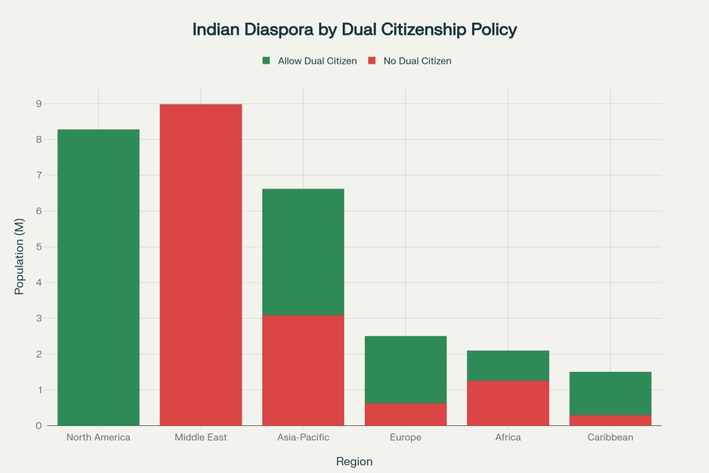 Regional distribution of Indian diaspora and dual citizenship availability