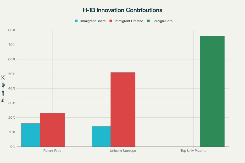 What happens if every H-1B Visa Holder left USA today? The Consequences - VisaVerge Immigrants and H-1B workers punch above their weight in innovation: while representing 16% of inventors, they produce 23% of patents and found 51% of billion-dollar startups