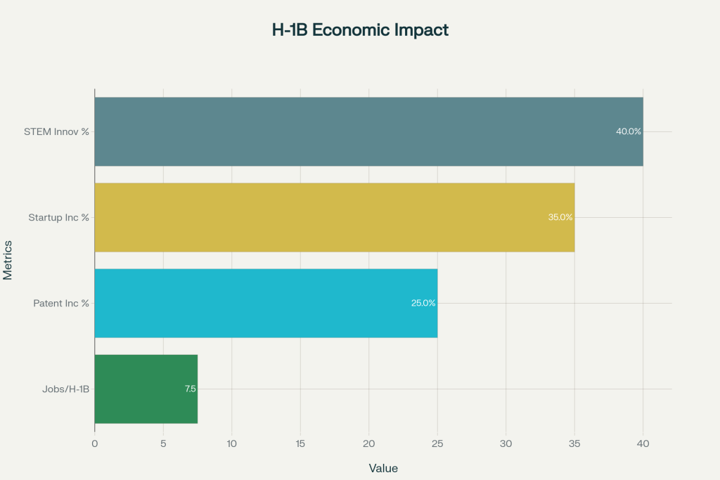 Few Bad Apples, Massive Consequences: The H-1B Overreaction Destroying American Innovation - VisaVerge Economic Benefits of H-1B Workers: Job Creation and Innovation Impact