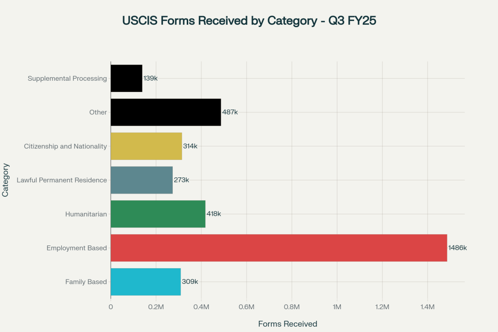 USCIS Immigration Forms Processing Analysis: FY 2025 Q3 Performance Report