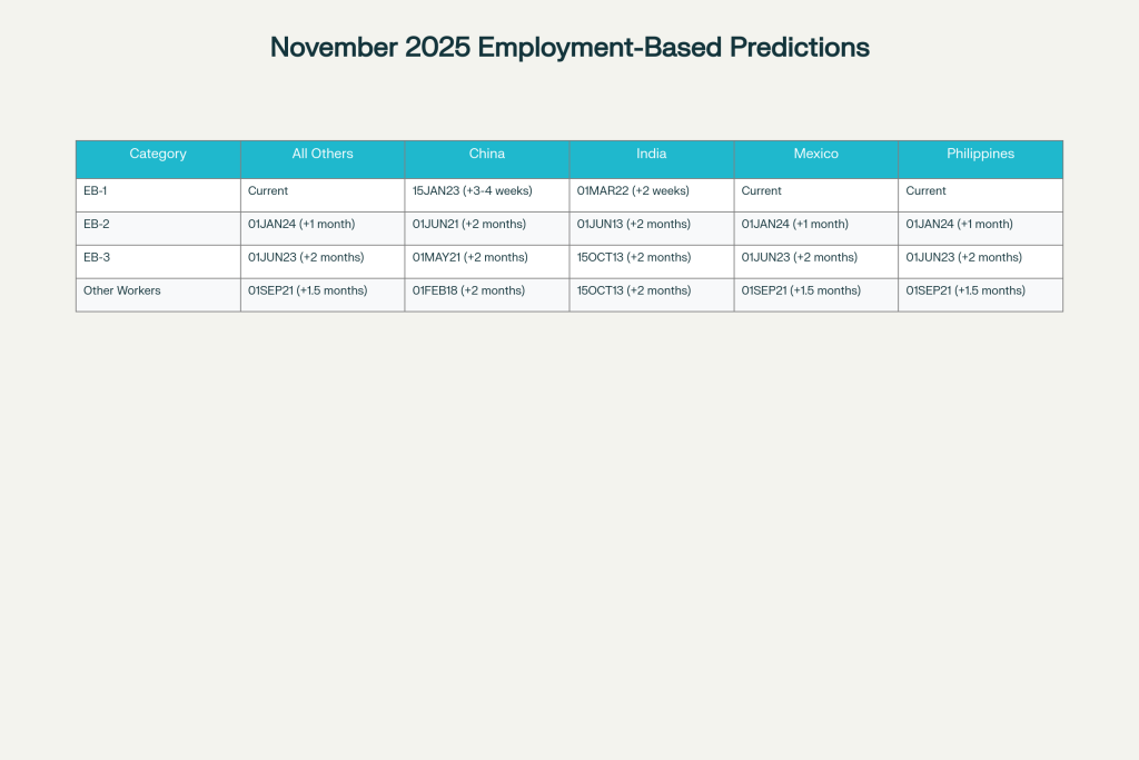 November 2025 employment-based visa bulletin predictions show continued steady advancement across all categories, with EB-2 and EB-3 expected to advance 1-2 months for most countries
