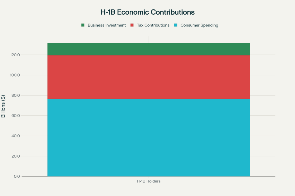 What happens if every H-1B Visa Holder left USA today? The Consequences - VisaVerge H-1B visa holders contribute over $131 billion annually to the US economy through consumer spending, taxes, and business investments