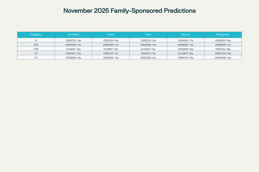 November 2025 family-sponsored visa bulletin predictions show moderate advancement across all categories, with F2A maintaining strong advancement and F1 Mexico showing significant gains
