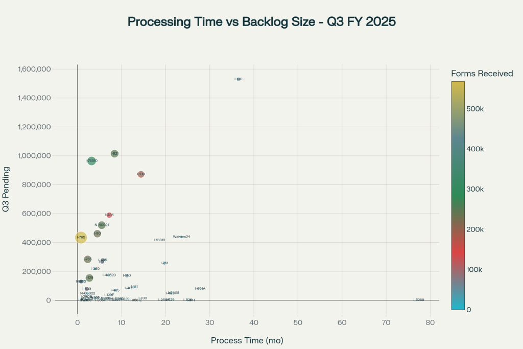 Relationship between processing times and backlog sizes for USCIS forms in Q3 FY 2025, showing forms with longer processing times tend to have larger backlogs