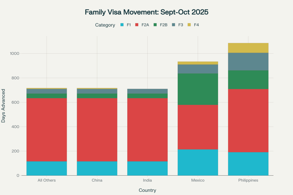 Family-sponsored visa categories experienced dramatic movement from September to October 2025, with F2A advancing over 500 days for most countries, representing the start of fiscal year 2026