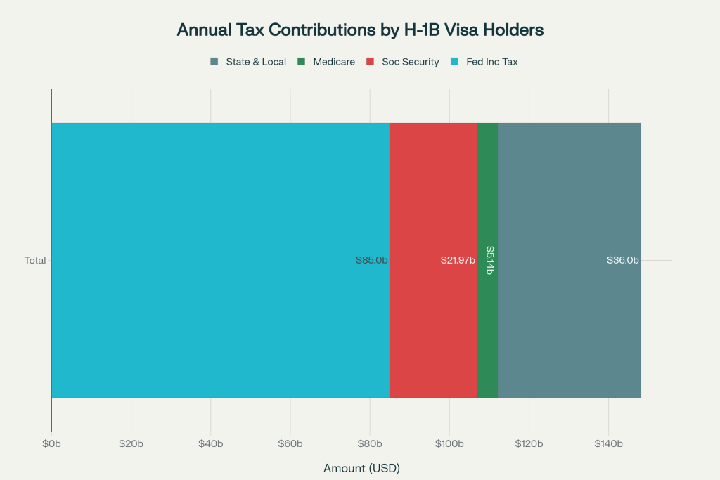H-1B Visa Holders: Tax Contributions to the U.S. Economy H-1B Visa Holders: Tax Contributions to the U.S. Economy