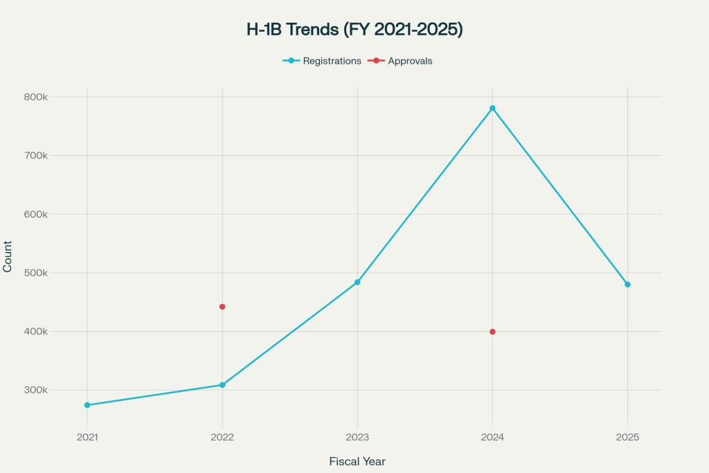 H-1B Visa Holders: Tax Contributions to the U.S. Economy - VisaVerge H-1B visa registration trends showing significant fluctuations from FY 2021 to FY 2025, with approval data available for FY 2022 and FY 2024