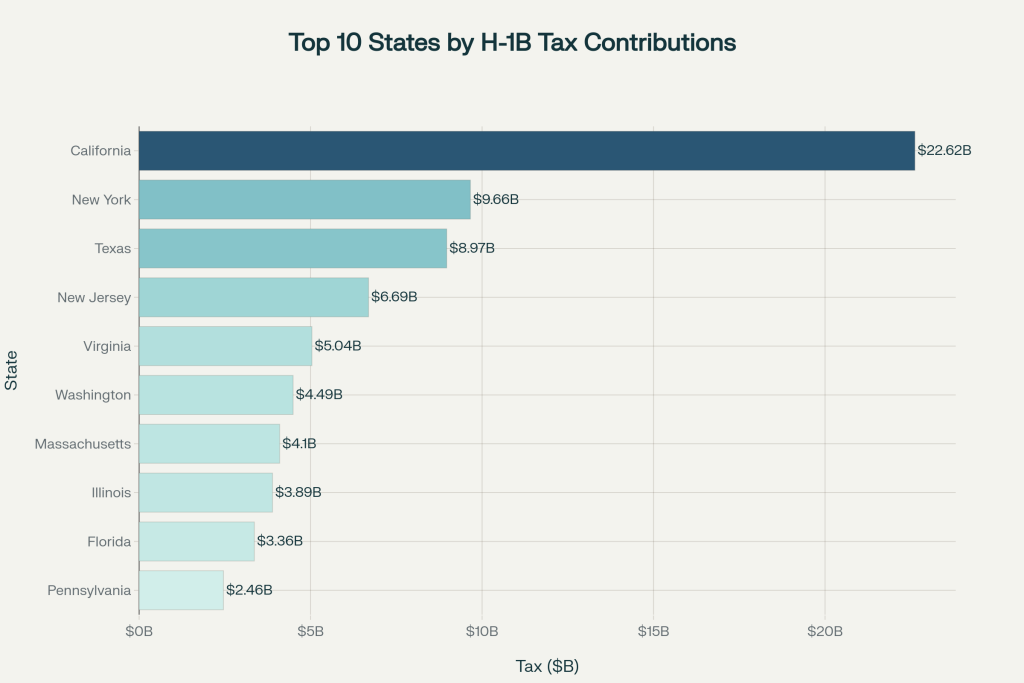 H-1B Visa Holders: Tax Contributions to the U.S. Economy - VisaVerge California leads all states with $22.62 billion in annual tax contributions from H-1B visa holders, followed by New York and Texas